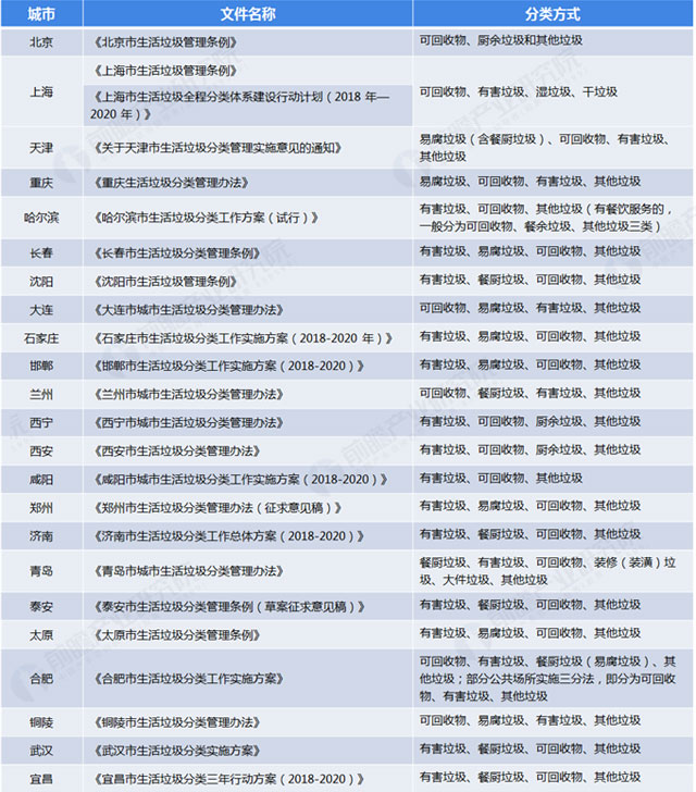 全國(guó)各地垃圾分類(lèi)標(biāo)準(zhǔn)：