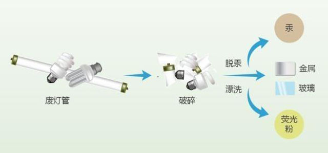 有害垃圾危害大，請投有害垃圾桶集中處置