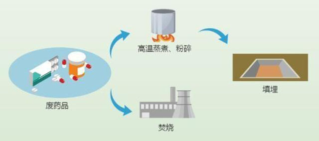 有害垃圾危害大，請投有害垃圾桶集中處置